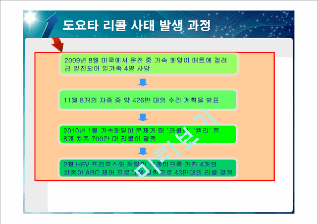 [경영,경제]도요타 리콜 사태 분석.ppt